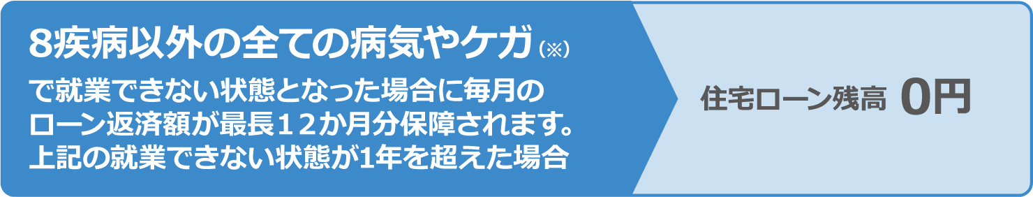 8疾病以外の全ての病気やケガ(※)で就業できない状態となった場合に毎月のローン返済額が最長12か月分保障されます。上記の就業できない状態が1年を超えた場合 住宅ローン残高 0円