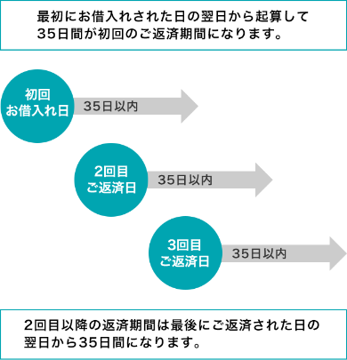 最初にお借入れされた日の翌日から起算して35日間が初回のご返済期間になります、2回目以降の返済期間は最後にご返済された日の翌日から35日間になります。