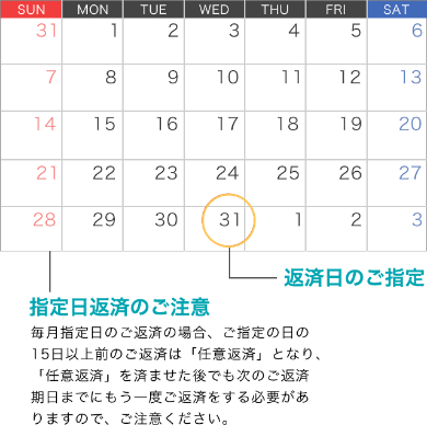 毎月ご指定日のご返済の場合、ご指定の日の15日以上前のご返済は「任意返済」となり、「任意返済」を済ませた後でも次のご返済期日までにもう一度ご返済をする必要がありますので、ご注意ください。