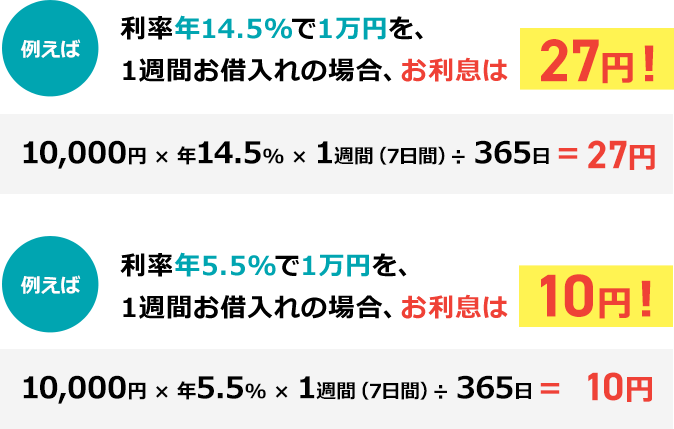 利率年14.5%で1万円を、1週間お借入れの場合、お利息は27円!