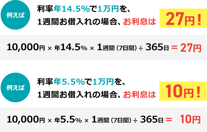 利率年14.5%で1万円を、1週間お借入れの場合、お利息は27円!