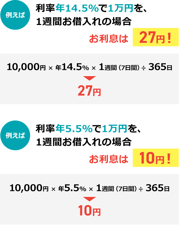 利率年14.5%で1万円を、1週間お借入れの場合、お利息は27円!