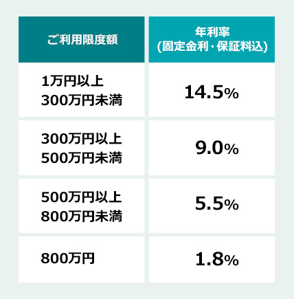 お借入れ利率年1.8%~年14.5%