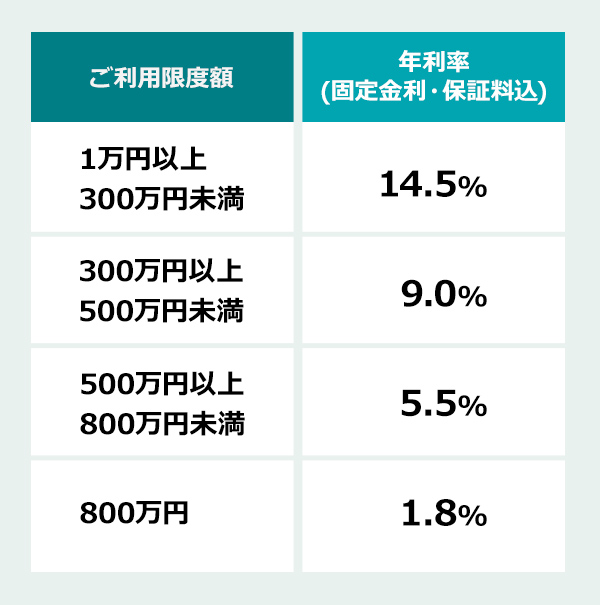 お借入れ利率年1.8%～年14.5%