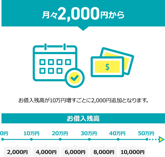 お借入れ残高が10万円以下の場合、ご返済は月々2,000円からOK!