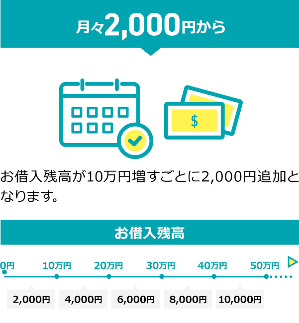 お借入れ残高が10万円以下の場合、ご返済は月々2,000円からOK！