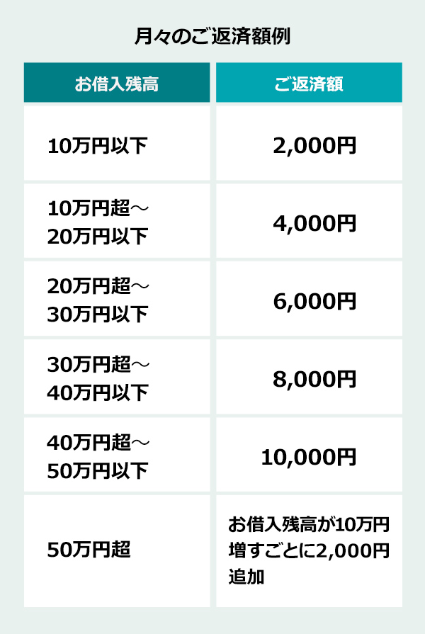 月々のご返済額例