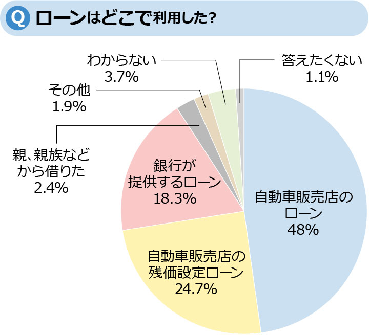 徹底調査 ローンってどれくらいの人が使っているの かりる 八十二銀行