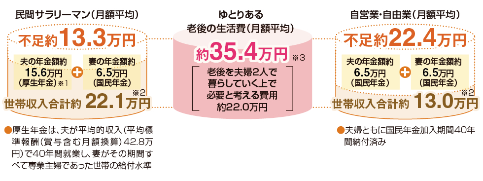 セカンドライフの生活費用