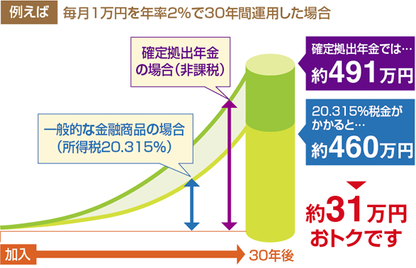 運用益