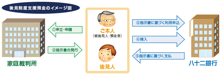 後見制度支援預金のイメージ図