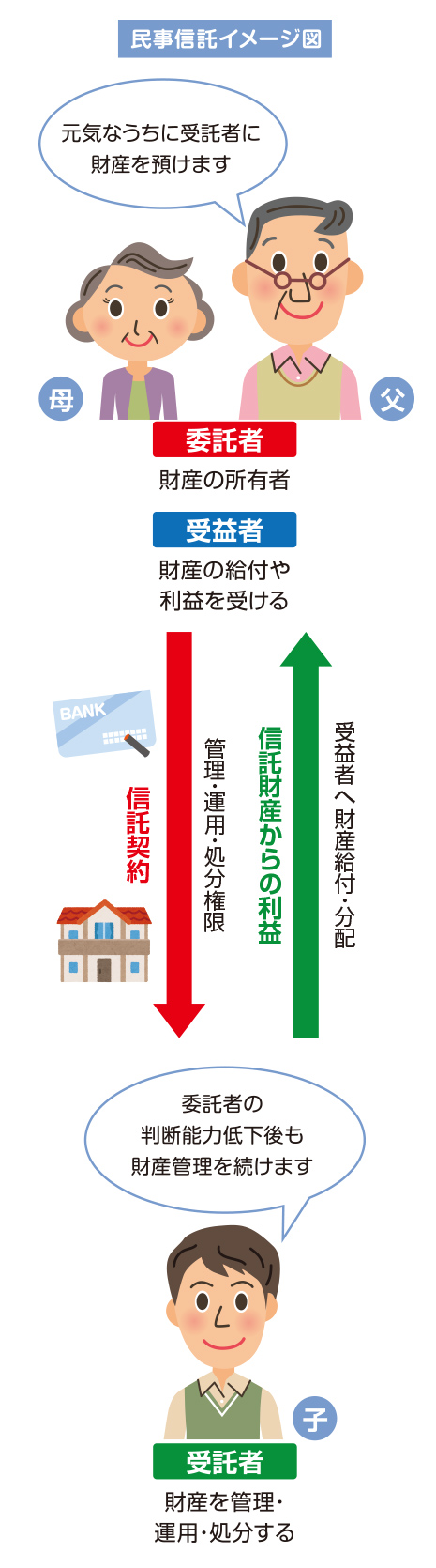 民事信託とは？