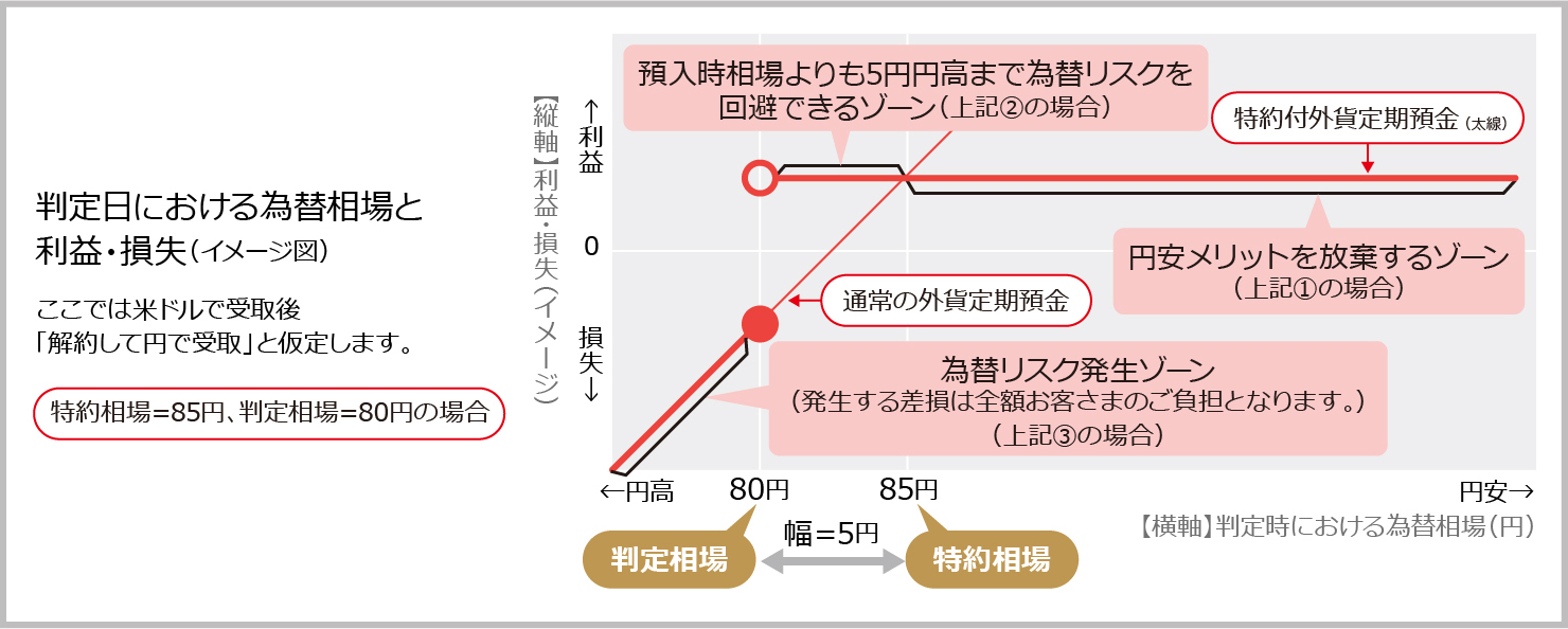 判定日における為替相場と利益・損失