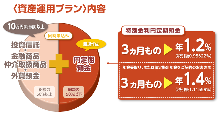 八十二運用セットプラン