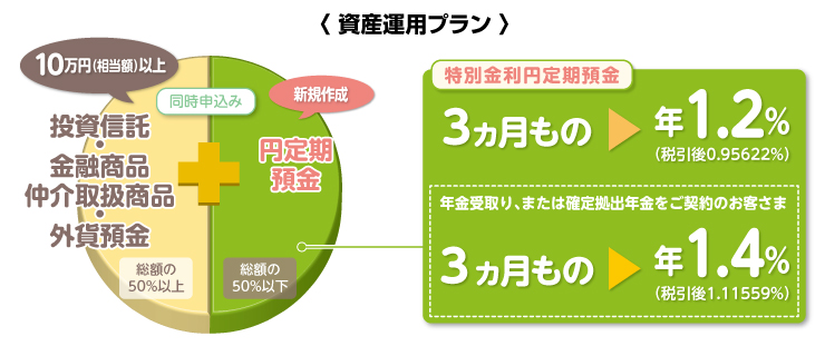 八十二運用セットプラン