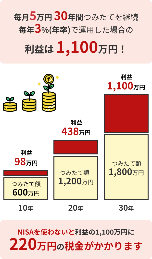 つみたて額と利益のグラフ