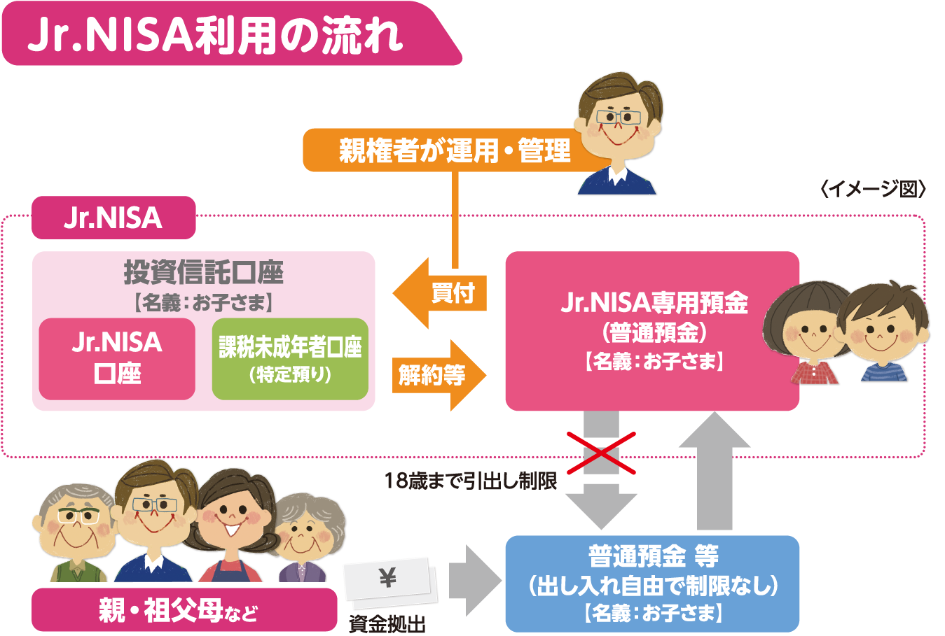 Jr.NISA利用の流れ イメージ図