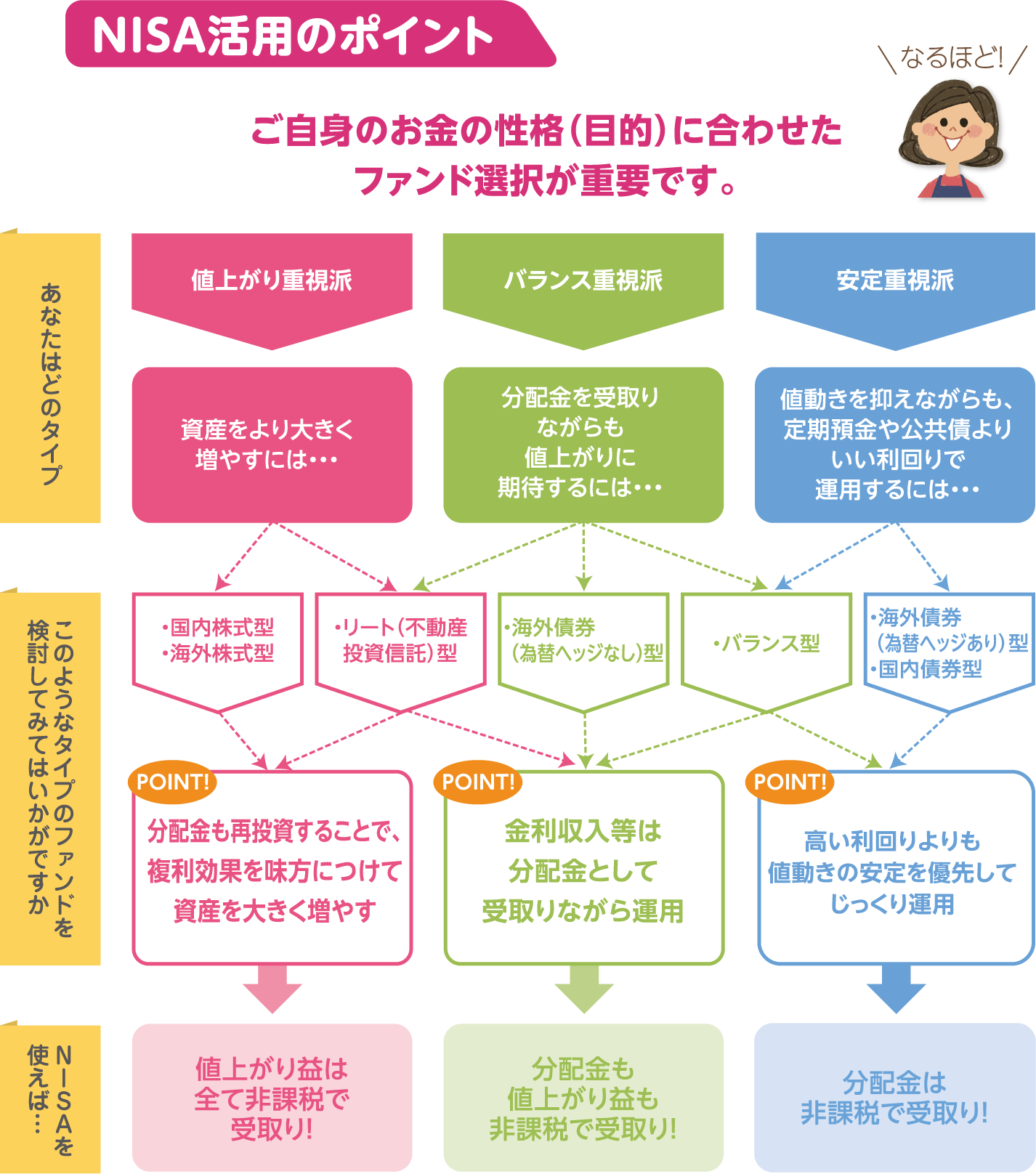 NISA活用のポイント イメージ図