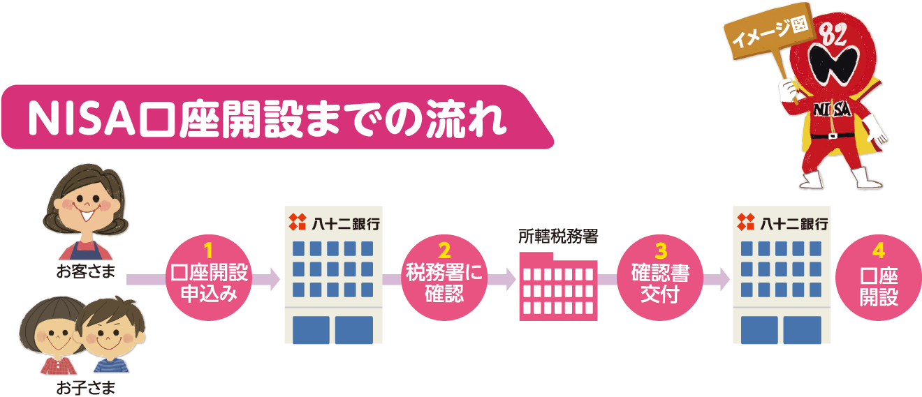 NISA口座開設までの流れ イメージ図