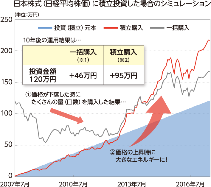 グラフ