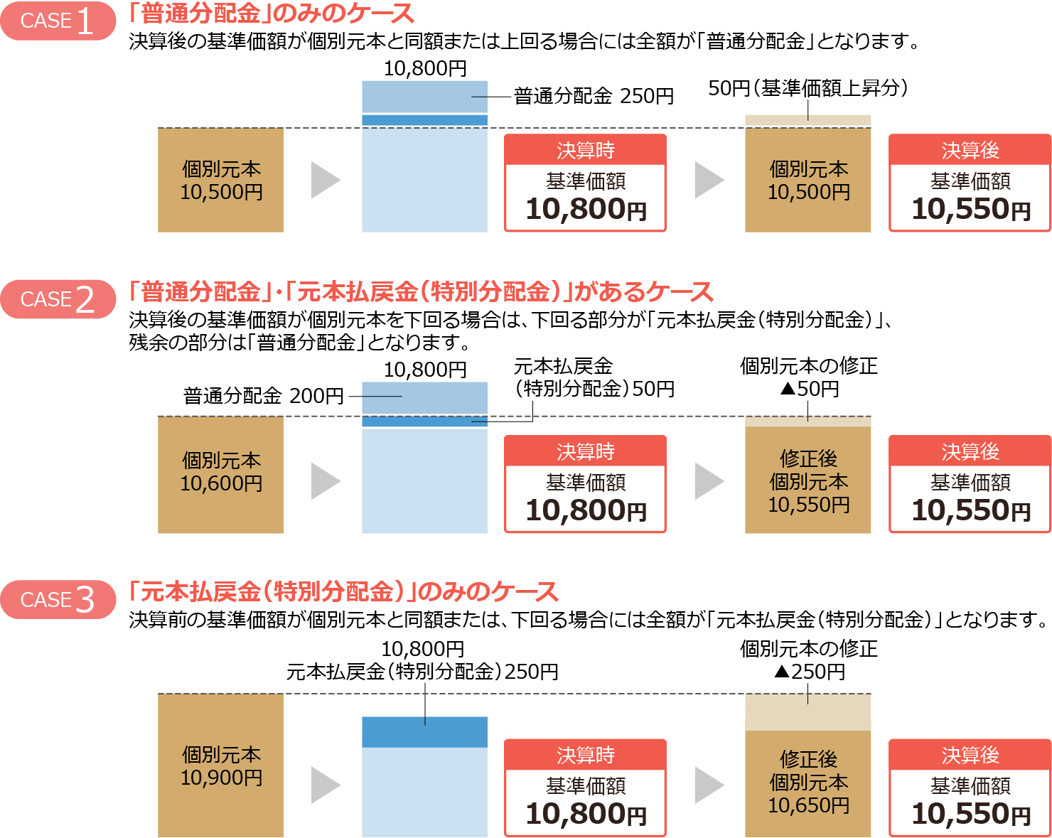 4 投資 信託 分配 金 消費 税 New