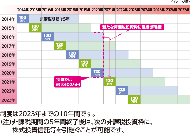 Nisa 少額投資非課税制度 ふやす ためる 八十二銀行